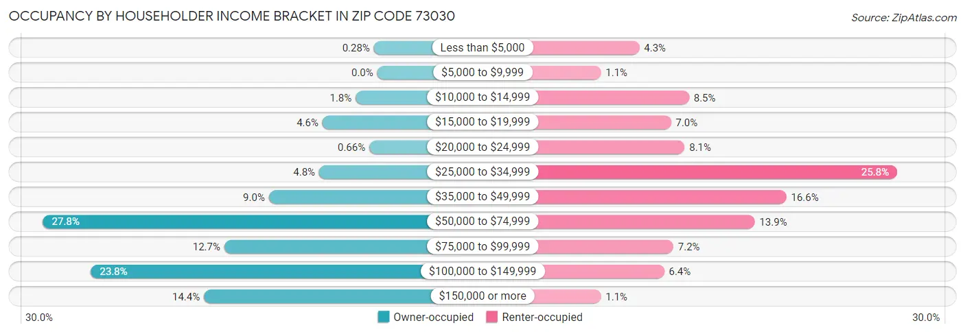 Occupancy by Householder Income Bracket in Zip Code 73030