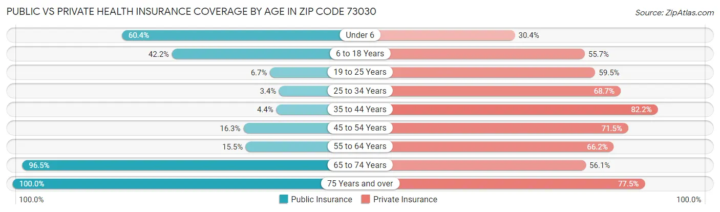 Public vs Private Health Insurance Coverage by Age in Zip Code 73030