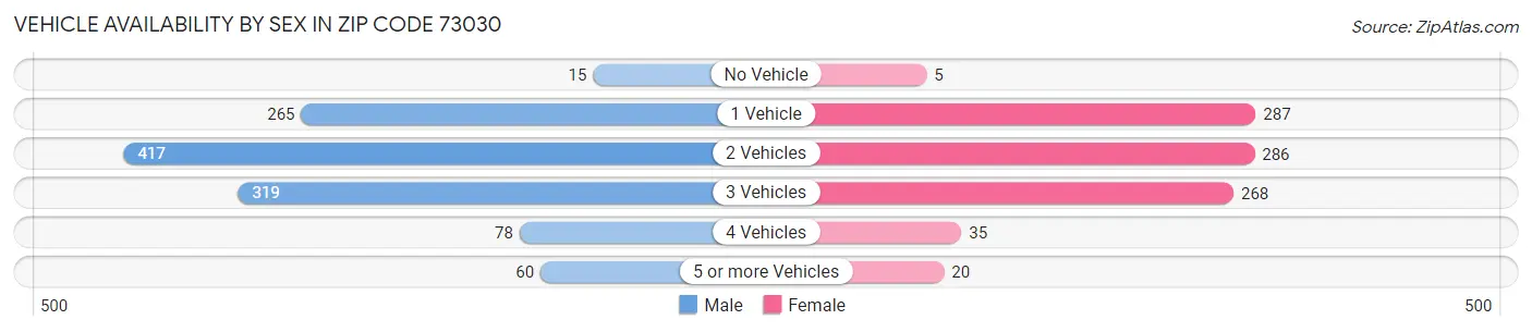 Vehicle Availability by Sex in Zip Code 73030
