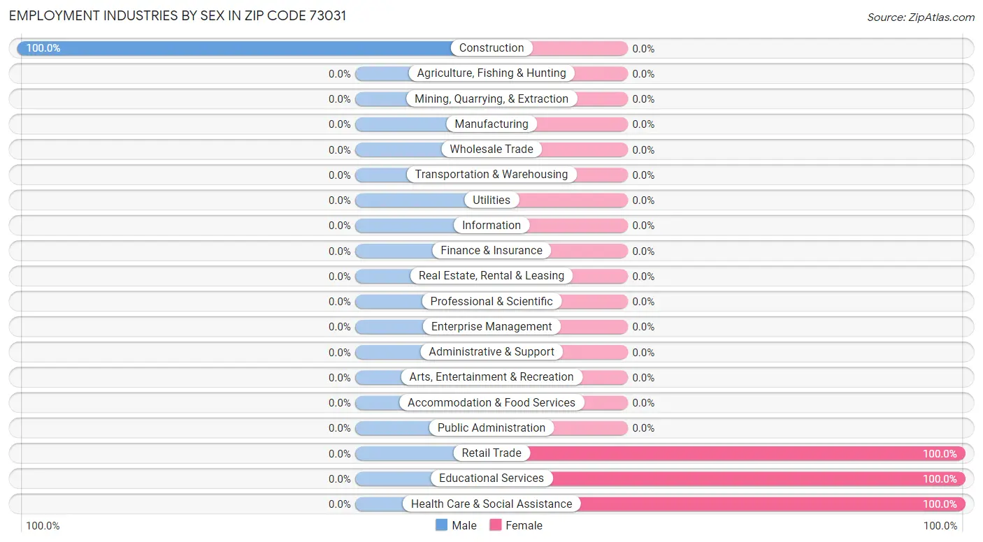 Employment Industries by Sex in Zip Code 73031