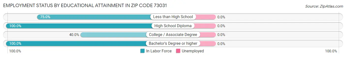 Employment Status by Educational Attainment in Zip Code 73031