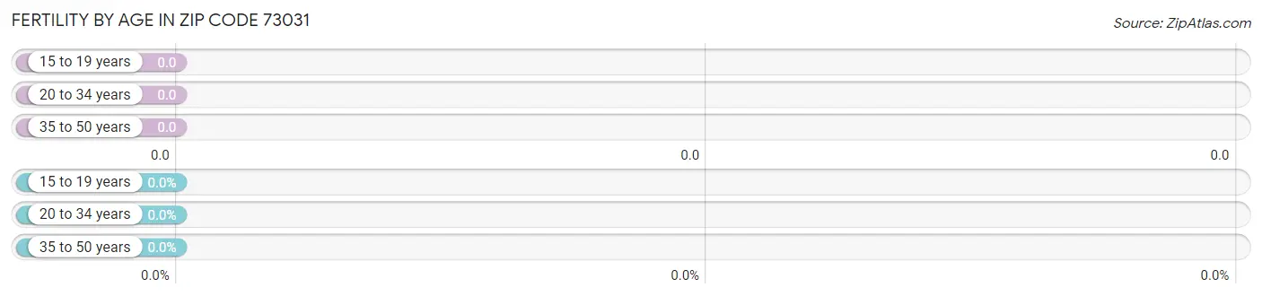 Female Fertility by Age in Zip Code 73031