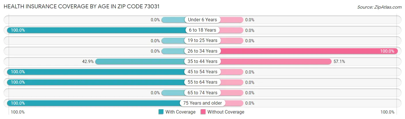 Health Insurance Coverage by Age in Zip Code 73031
