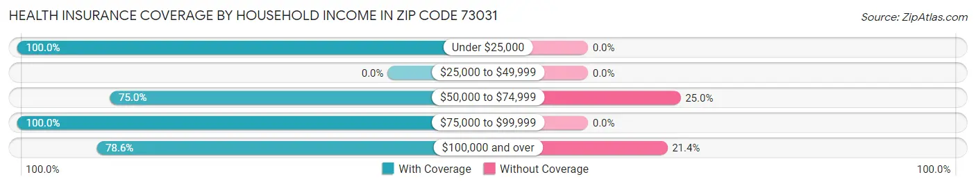 Health Insurance Coverage by Household Income in Zip Code 73031