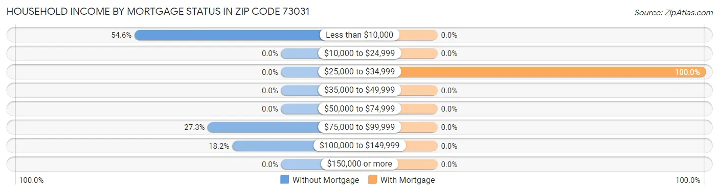 Household Income by Mortgage Status in Zip Code 73031