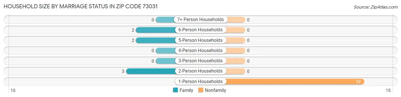 Household Size by Marriage Status in Zip Code 73031