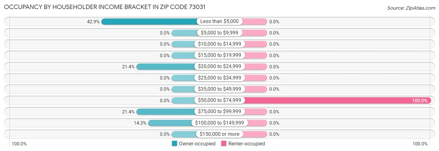 Occupancy by Householder Income Bracket in Zip Code 73031
