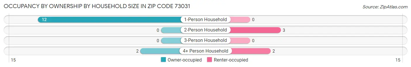 Occupancy by Ownership by Household Size in Zip Code 73031