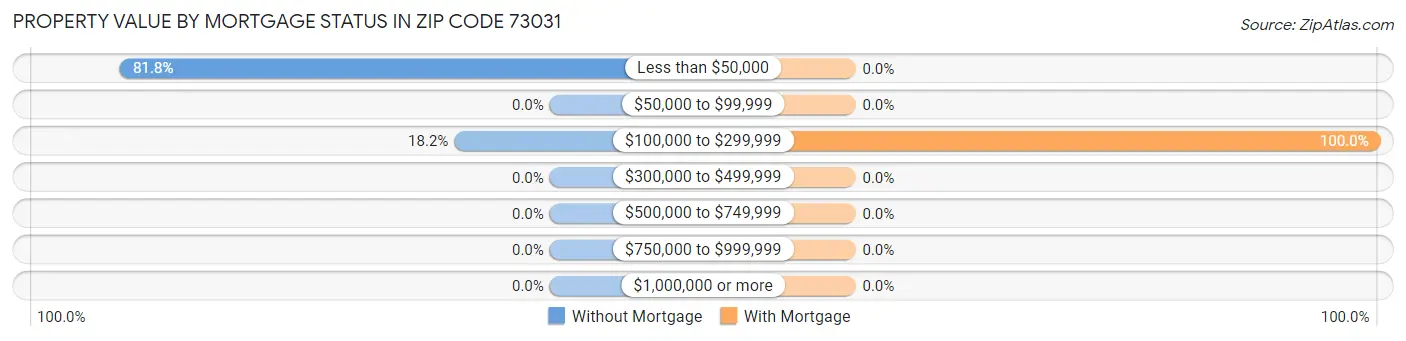 Property Value by Mortgage Status in Zip Code 73031