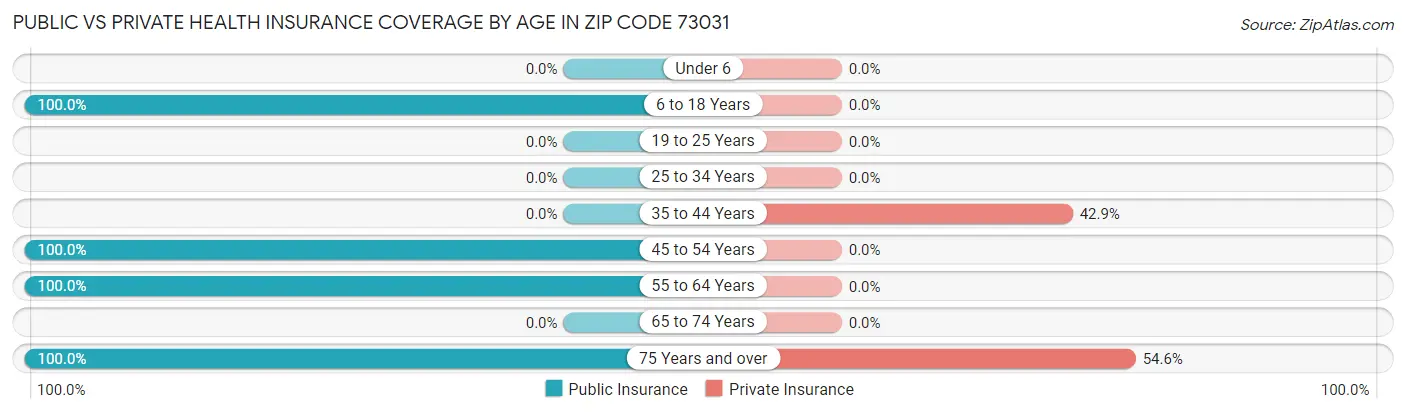 Public vs Private Health Insurance Coverage by Age in Zip Code 73031