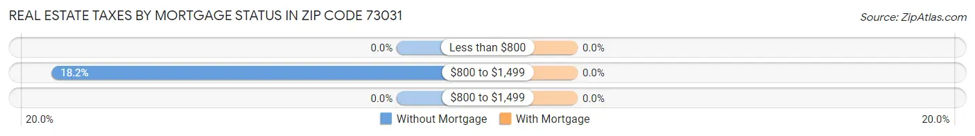 Real Estate Taxes by Mortgage Status in Zip Code 73031