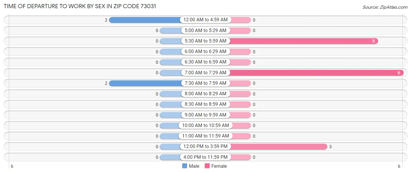 Time of Departure to Work by Sex in Zip Code 73031