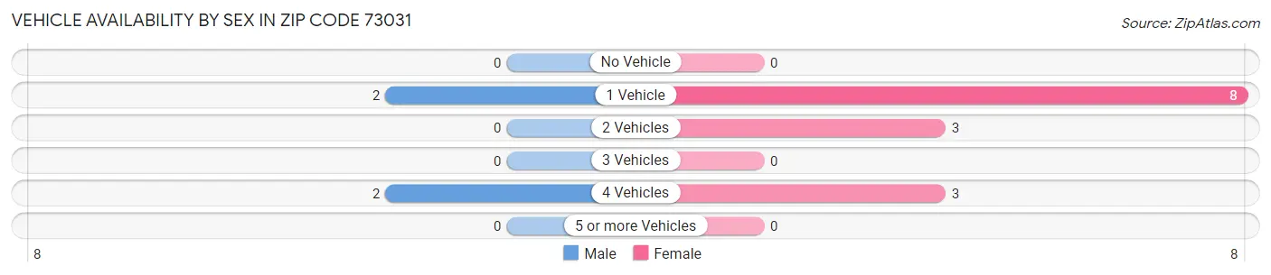 Vehicle Availability by Sex in Zip Code 73031