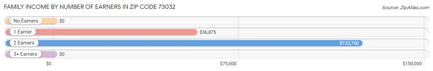 Family Income by Number of Earners in Zip Code 73032