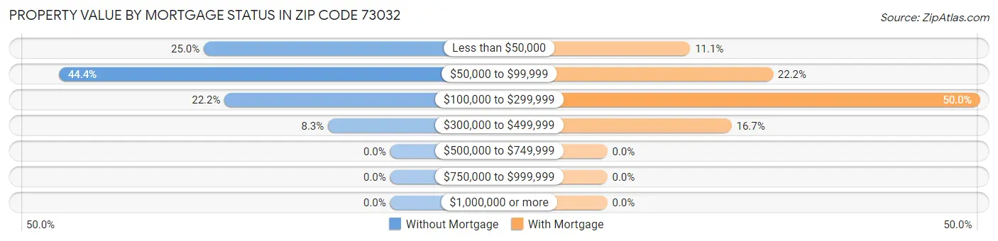 Property Value by Mortgage Status in Zip Code 73032