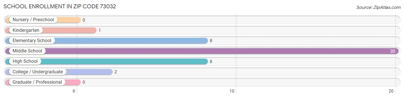 School Enrollment in Zip Code 73032