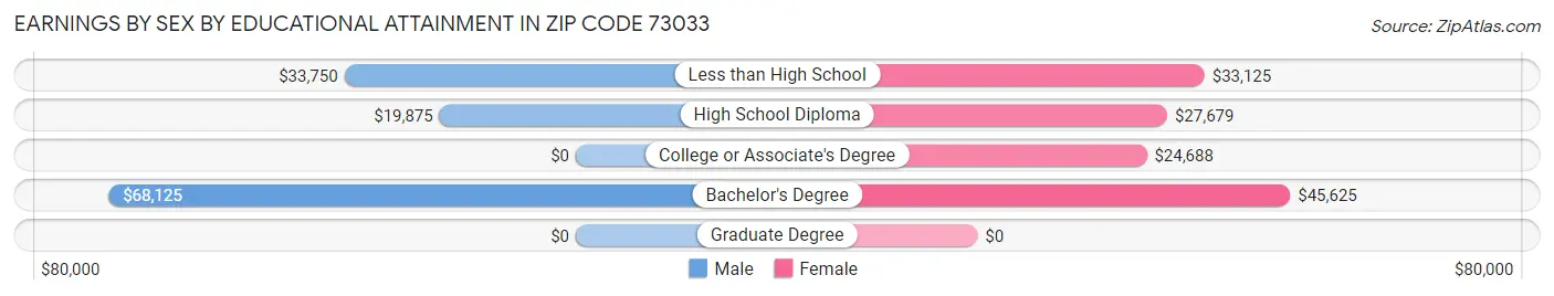 Earnings by Sex by Educational Attainment in Zip Code 73033