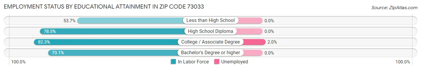 Employment Status by Educational Attainment in Zip Code 73033