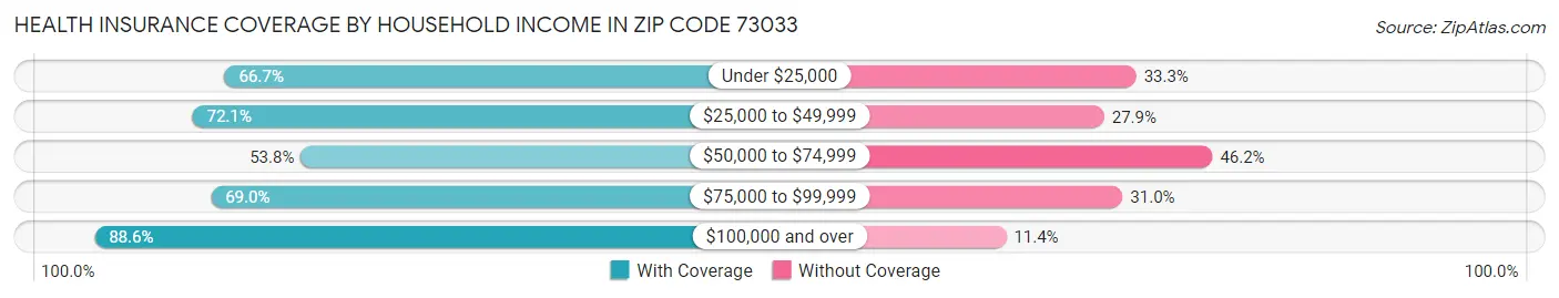 Health Insurance Coverage by Household Income in Zip Code 73033
