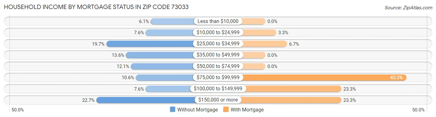 Household Income by Mortgage Status in Zip Code 73033