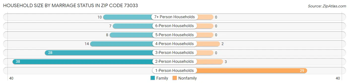 Household Size by Marriage Status in Zip Code 73033