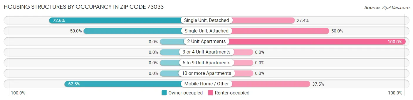 Housing Structures by Occupancy in Zip Code 73033