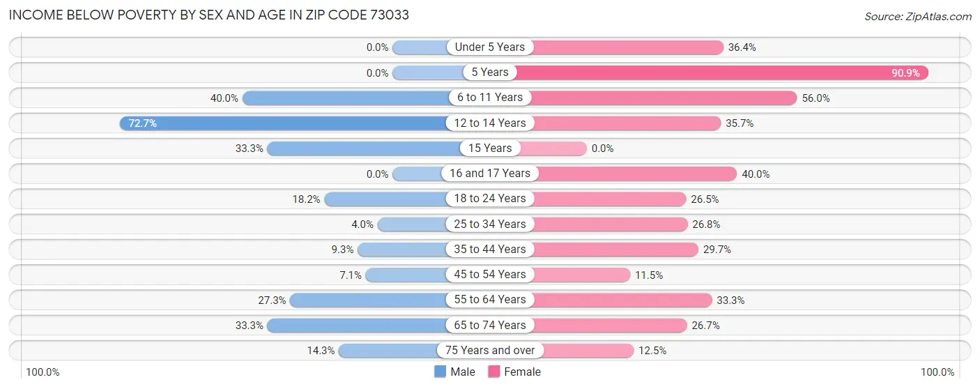 Income Below Poverty by Sex and Age in Zip Code 73033