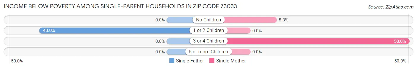 Income Below Poverty Among Single-Parent Households in Zip Code 73033