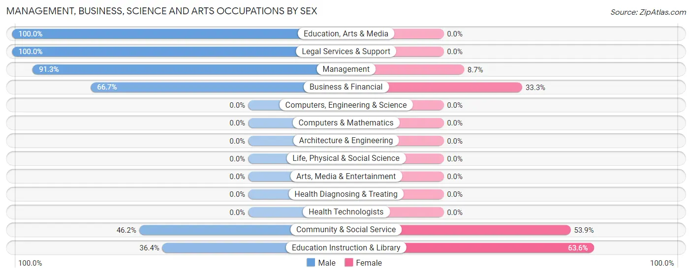 Management, Business, Science and Arts Occupations by Sex in Zip Code 73033