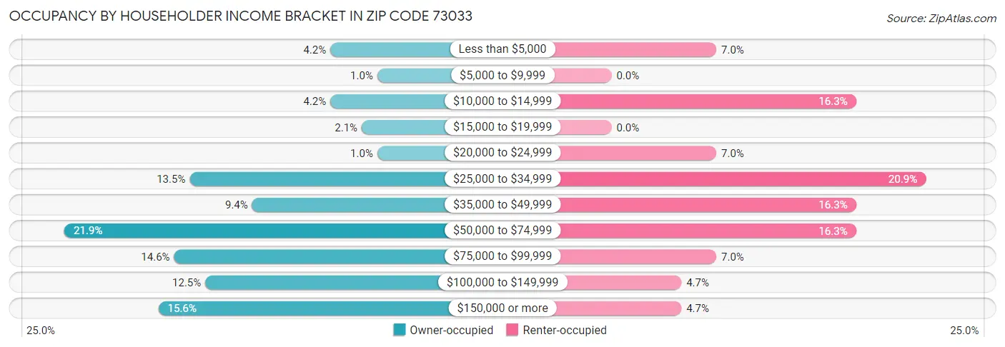 Occupancy by Householder Income Bracket in Zip Code 73033