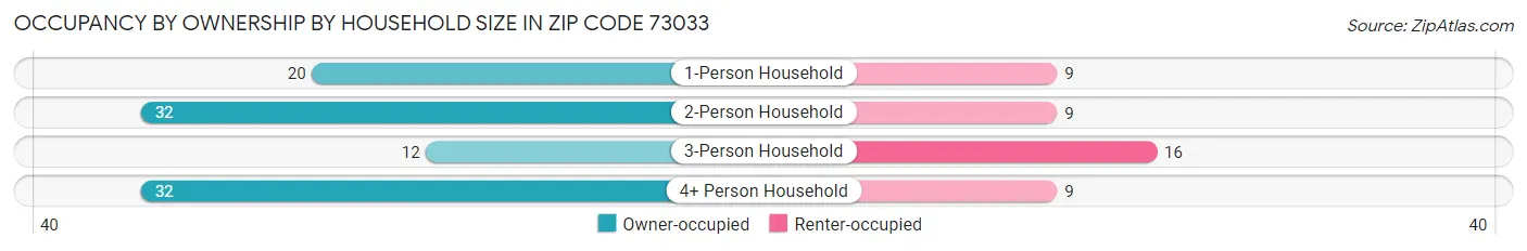 Occupancy by Ownership by Household Size in Zip Code 73033