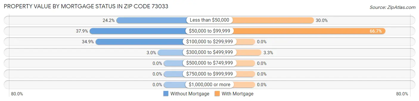 Property Value by Mortgage Status in Zip Code 73033