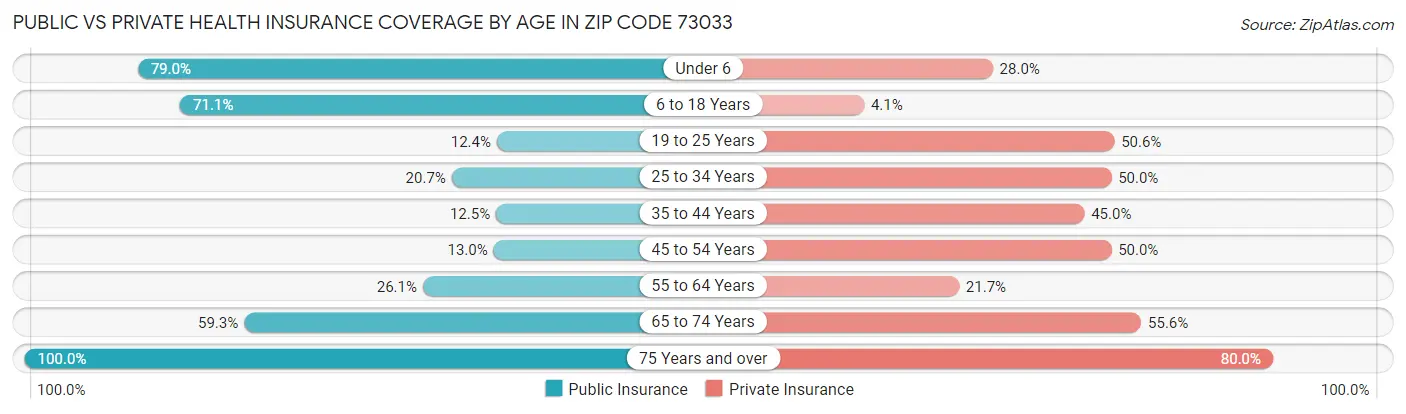 Public vs Private Health Insurance Coverage by Age in Zip Code 73033