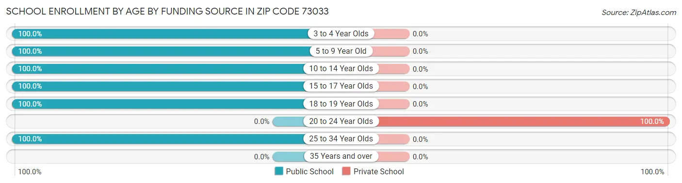 School Enrollment by Age by Funding Source in Zip Code 73033
