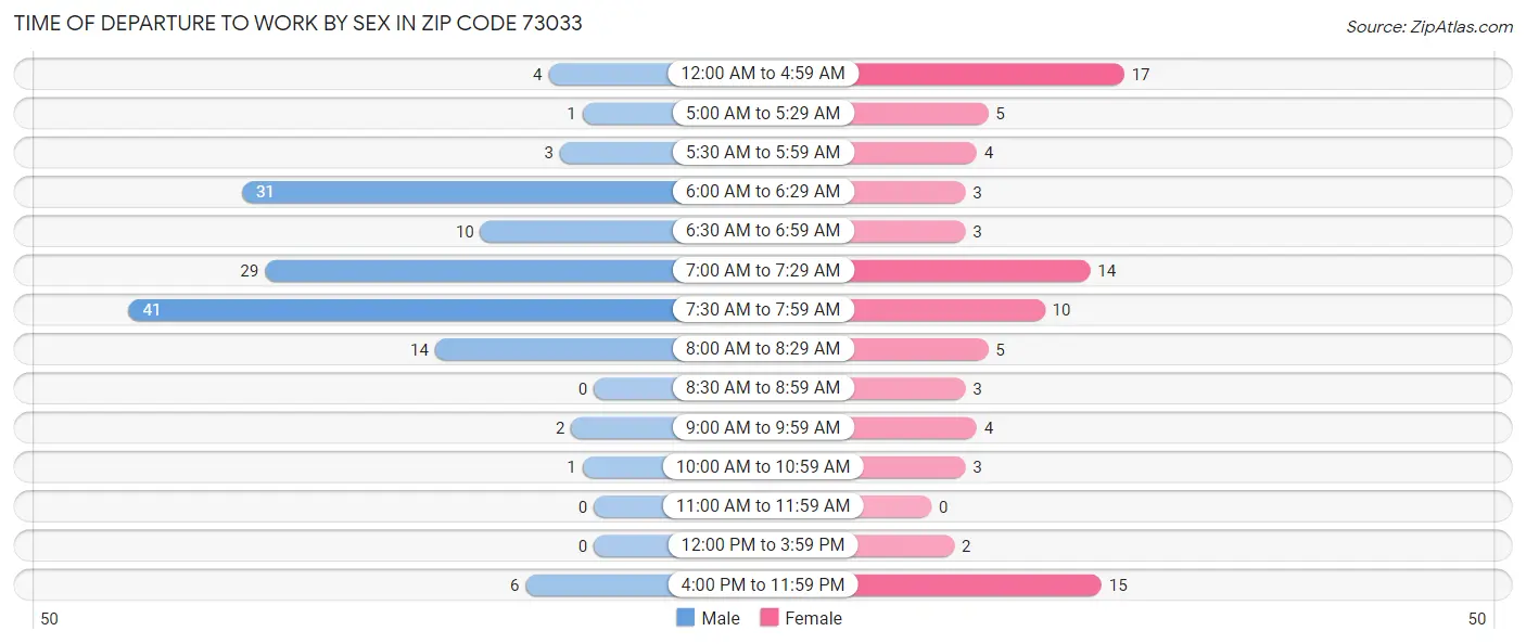 Time of Departure to Work by Sex in Zip Code 73033