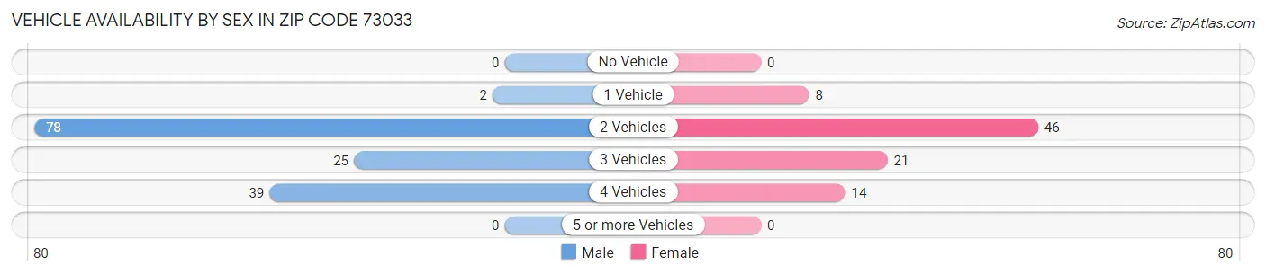 Vehicle Availability by Sex in Zip Code 73033