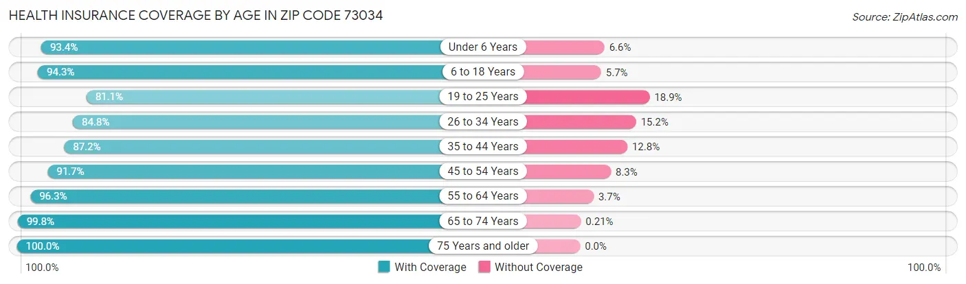 Health Insurance Coverage by Age in Zip Code 73034