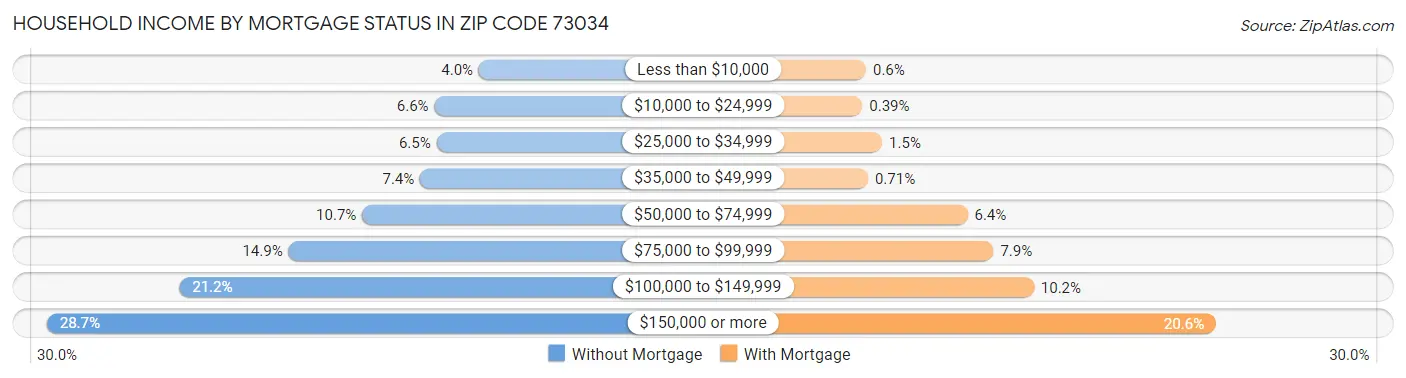 Household Income by Mortgage Status in Zip Code 73034