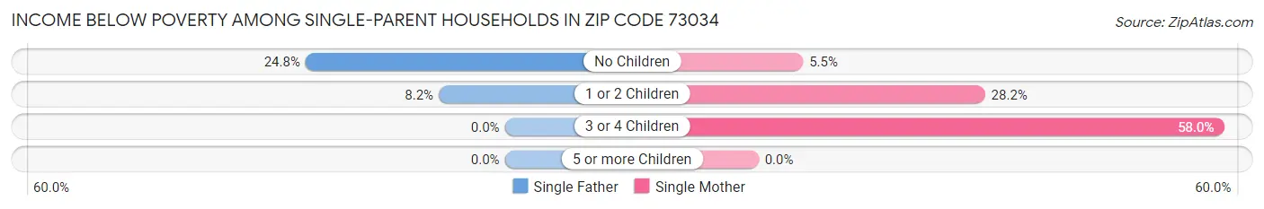 Income Below Poverty Among Single-Parent Households in Zip Code 73034