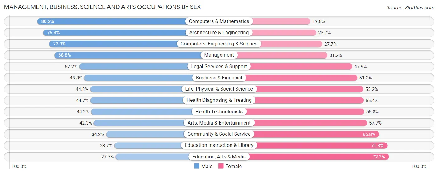 Management, Business, Science and Arts Occupations by Sex in Zip Code 73034