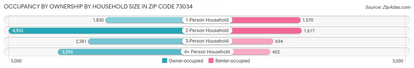 Occupancy by Ownership by Household Size in Zip Code 73034