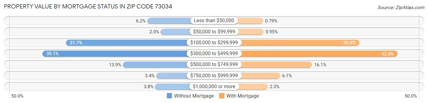 Property Value by Mortgage Status in Zip Code 73034