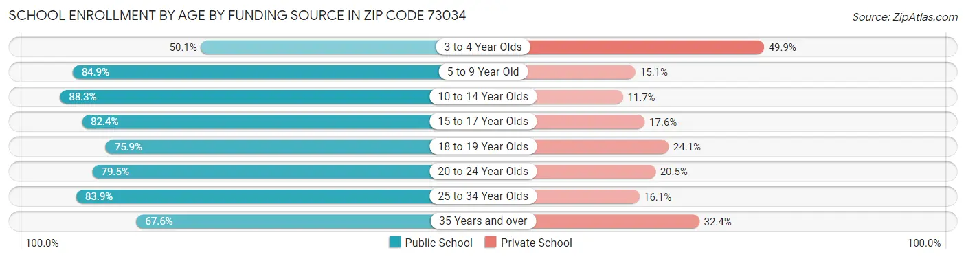 School Enrollment by Age by Funding Source in Zip Code 73034
