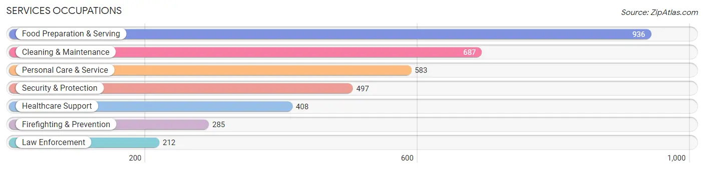 Services Occupations in Zip Code 73034