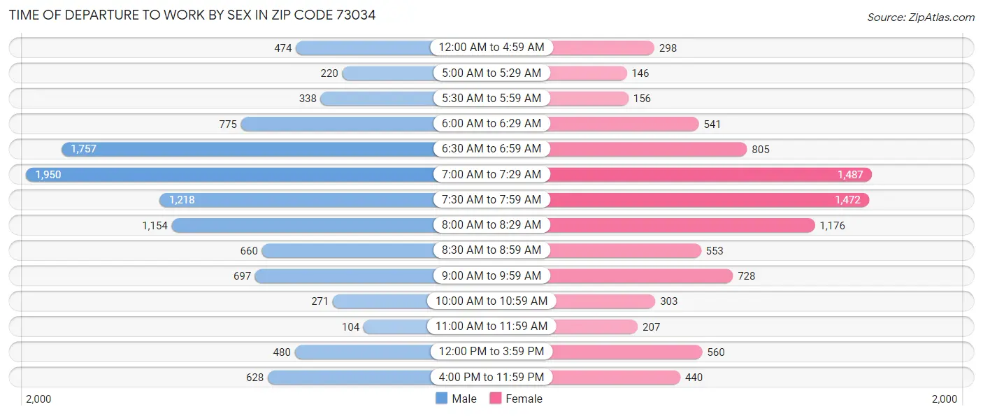 Time of Departure to Work by Sex in Zip Code 73034