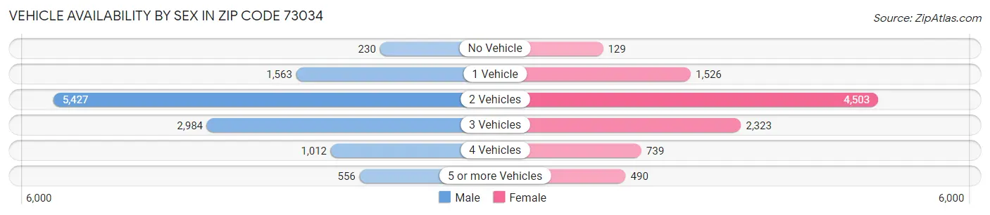 Vehicle Availability by Sex in Zip Code 73034