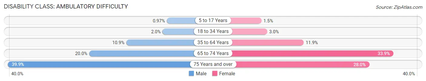 Disability in Zip Code 73036: <span>Ambulatory Difficulty</span>