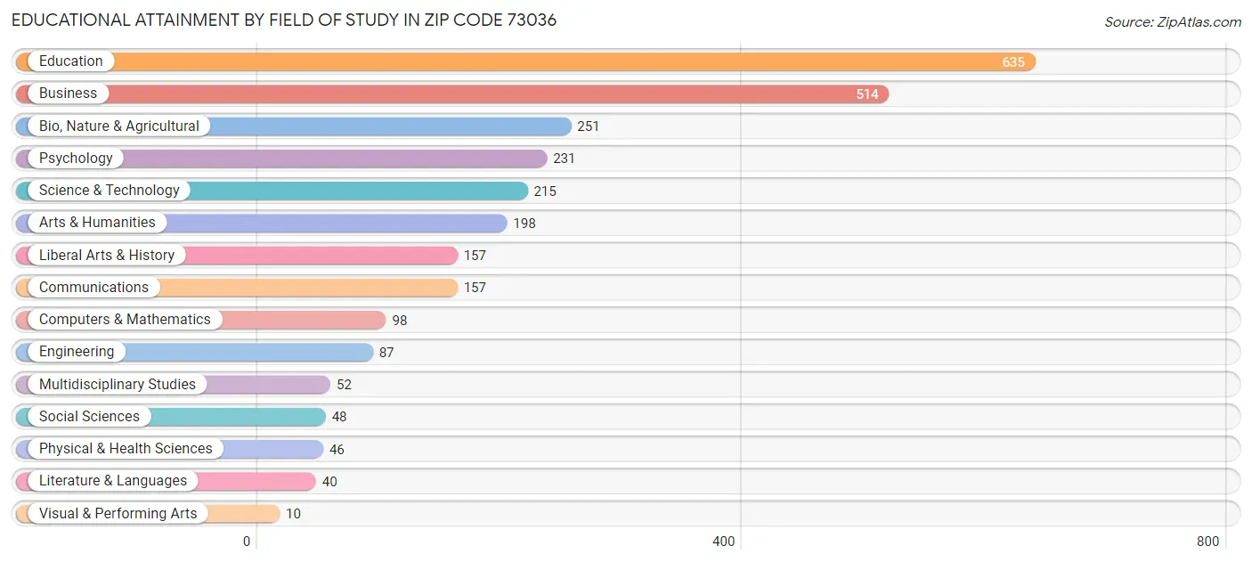 Educational Attainment by Field of Study in Zip Code 73036