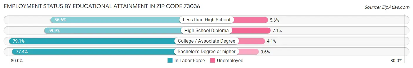 Employment Status by Educational Attainment in Zip Code 73036