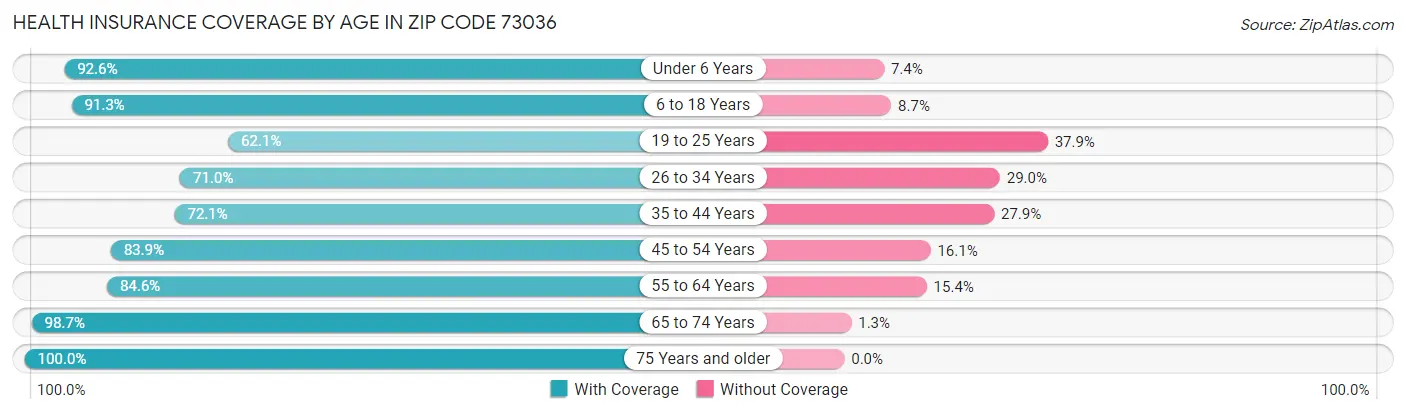 Health Insurance Coverage by Age in Zip Code 73036